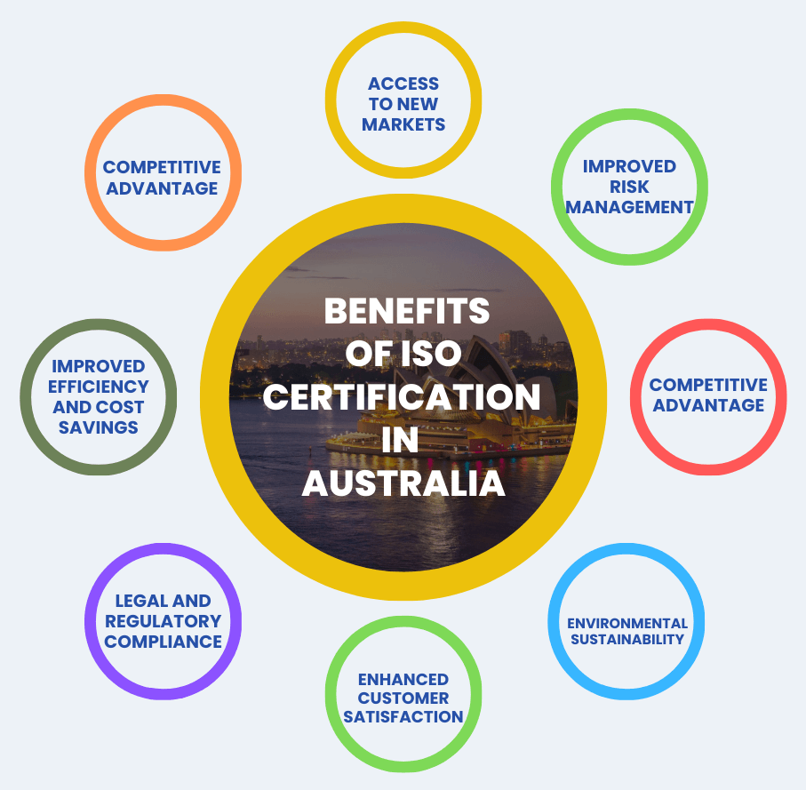 Benefits of ISO Certification In Australia