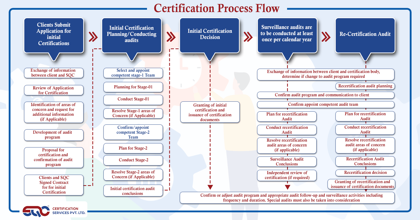 process of ISO certification