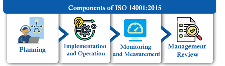 ISO 14001 Certification in Ghaziabad​​