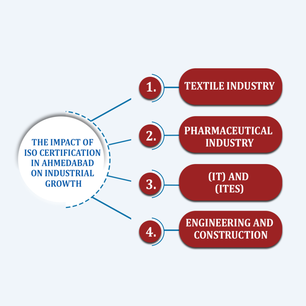 ISO Certification in Ahmedabad