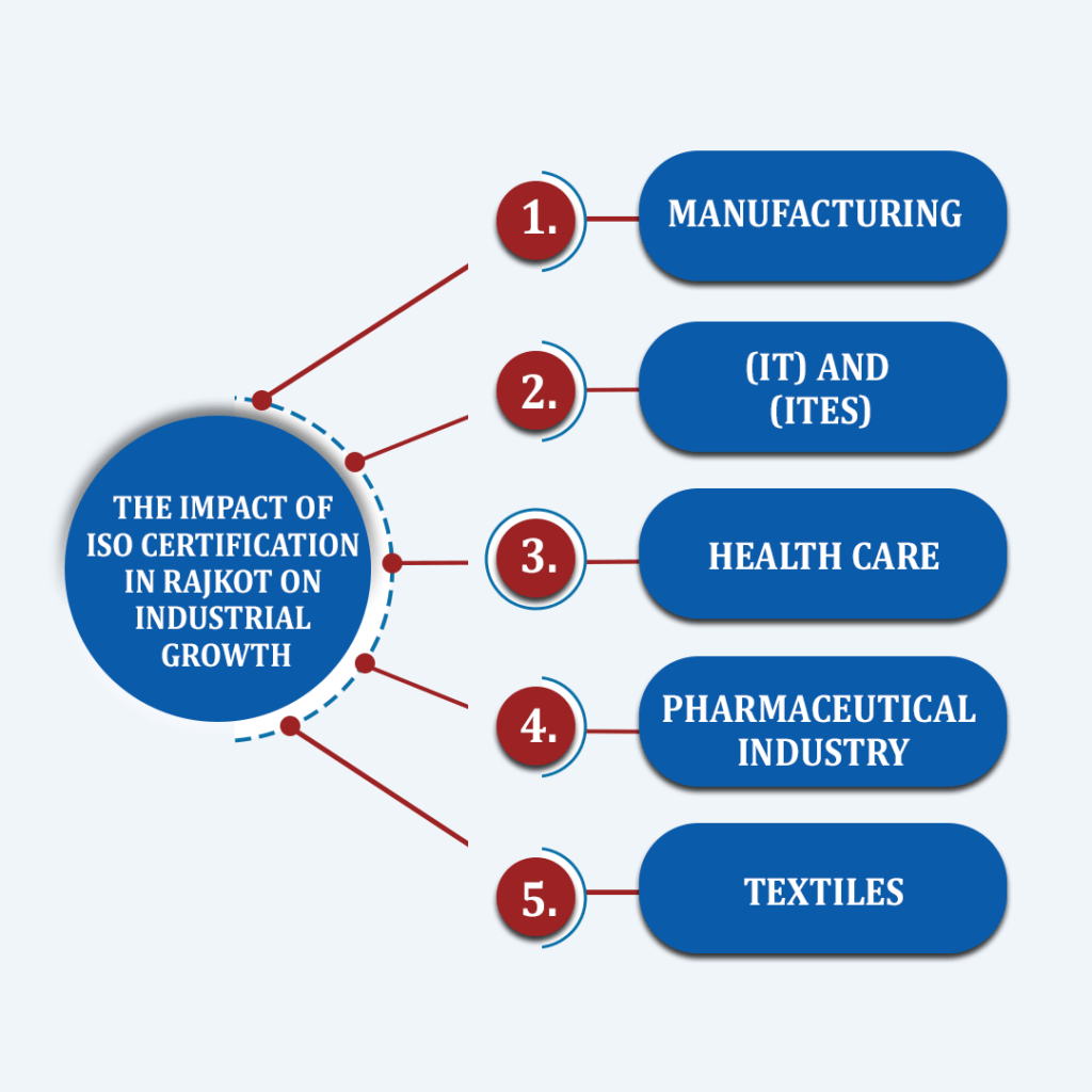 ISO Certification in Rajkot