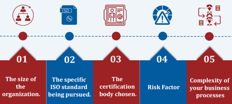 ISO Certification in Coimbatore