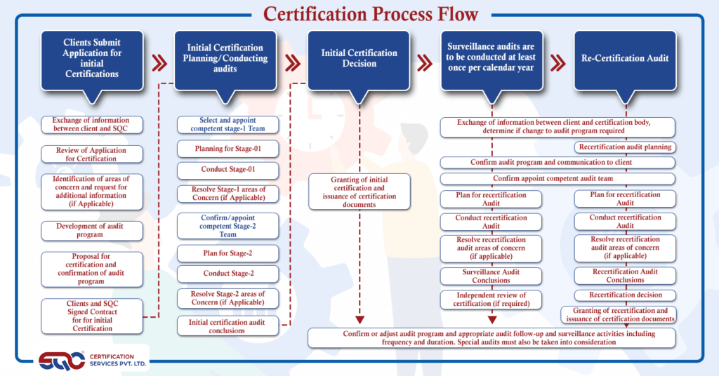 ISO Certification in Hyderabad