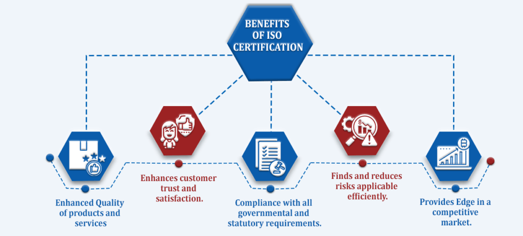 ISO Certification in Chennai